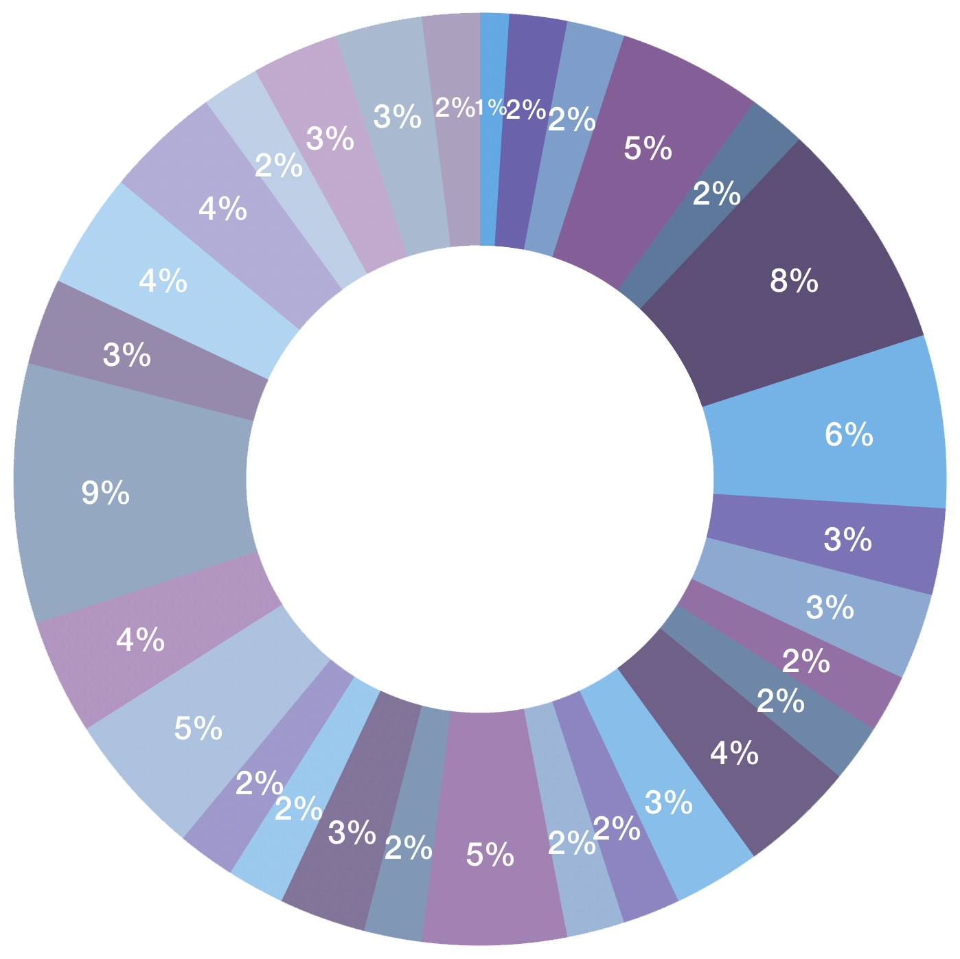 Physics Chapter Distribution Chart